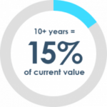 15-percent-of-current-value-qd0xwpsi85fx3igugnhdonis24w5eqis8bywi4sfkg-150x150