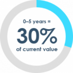 30-percent-of-current-value-1-qd0xwpsi85fx3igugnhdonis24w5eqis8bywi4sfkg-150x150