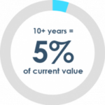 5-percent-of-current-value-1-qd0xwpsi85fx3igugnhdonis24w5eqis8bywi4sfk6-150x150