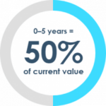 50-percent-of-current-value-qd0xwpsi85fx3igugnhdonis24w5eqis8bywi4sfkg-150x150